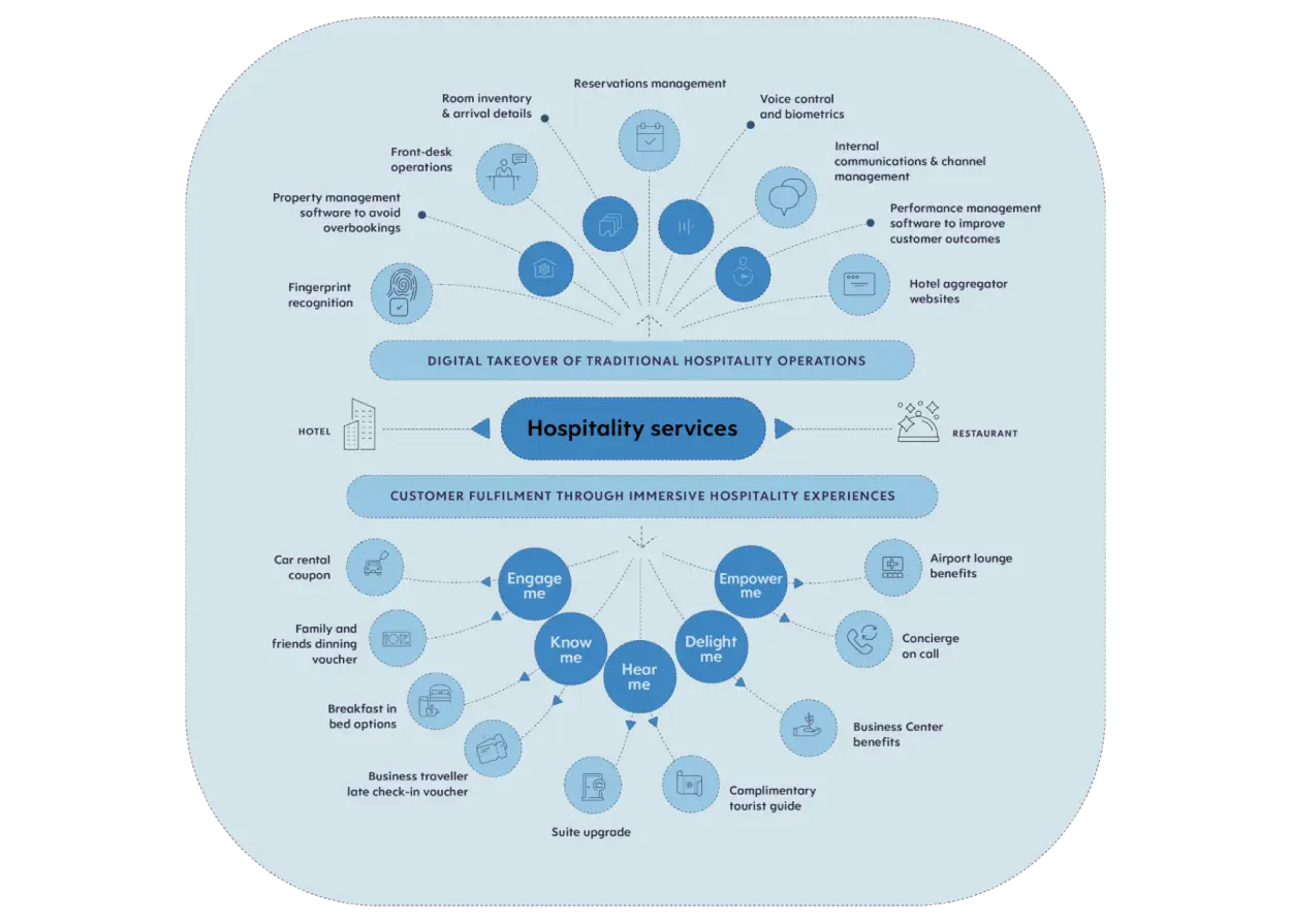 Solutions hospitality